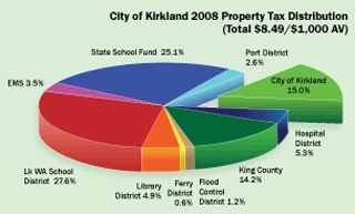 The City of Kirkland will raise property taxes another 1 percent this year but it won't be enough to cover the city's projected short-fall. The city only receives around 15 percent of property tax paid to the state.