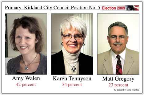 With 52 percent of the vote counted Amy Walen and Karen Tennyson lead the primary vote for Kirkland City Council Position No. 5.