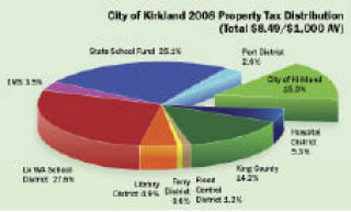 The city of Kirkland will raise property taxes another 1 percent this year but it won’t be enough to cover the city’s projected short-fall. The city only receives around 15 percent of property tax paid to the state.
