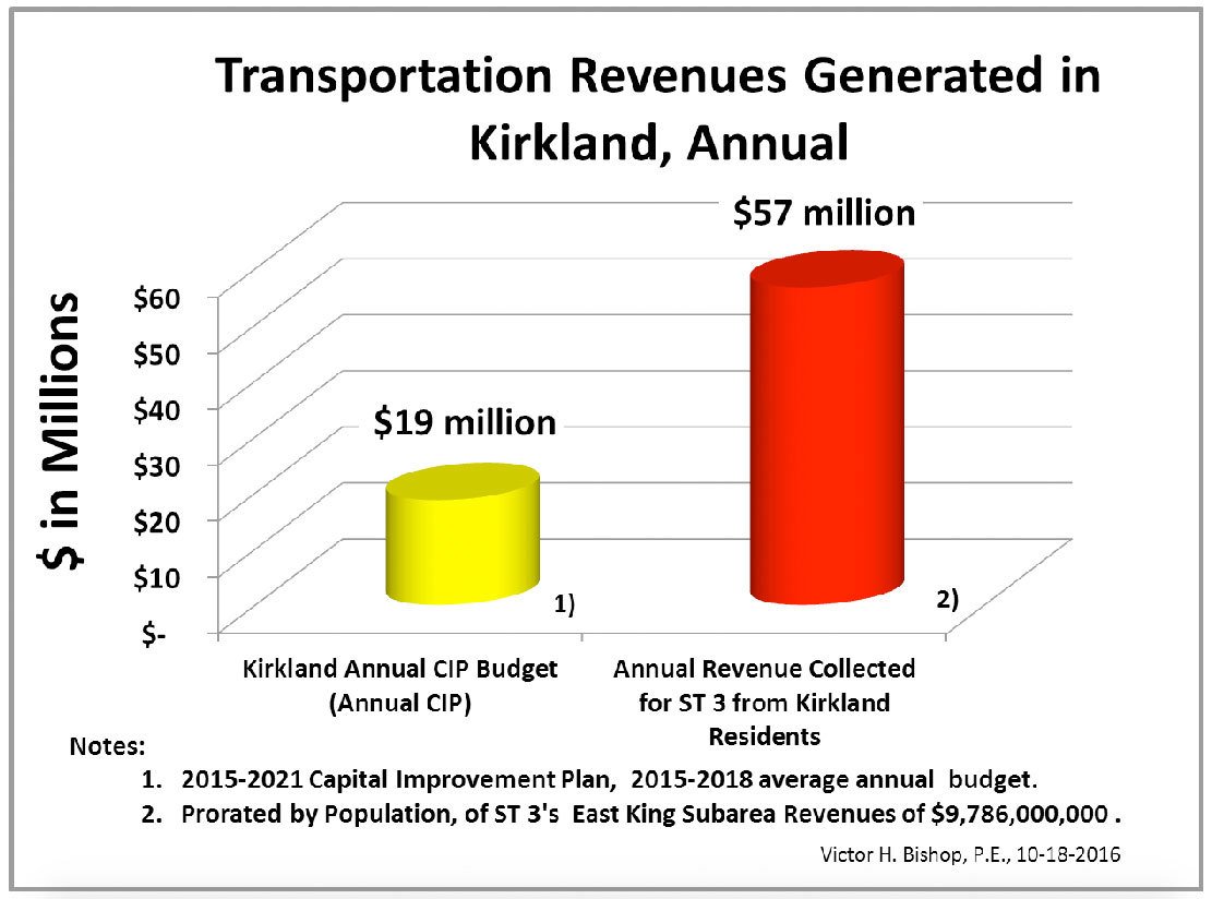 An opinion on transportation revenues generated in Kirkland | Letter