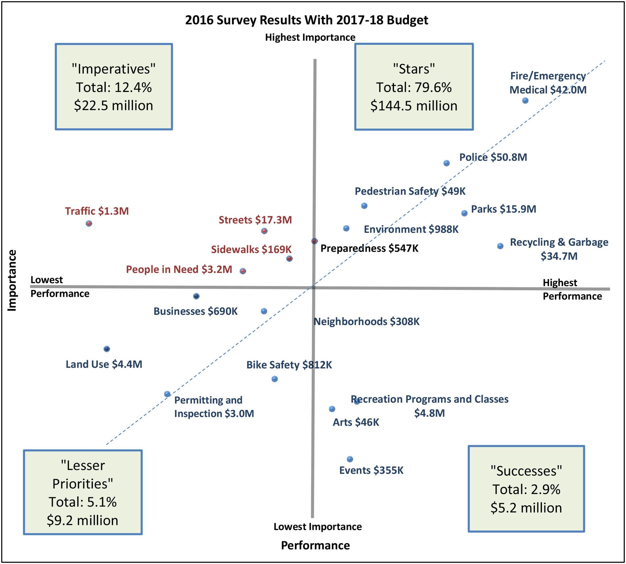 The City of Kirkland is using resident survey results to determine budget priorities for the 2017-18 biennium. Image Credit: City of Kirkland