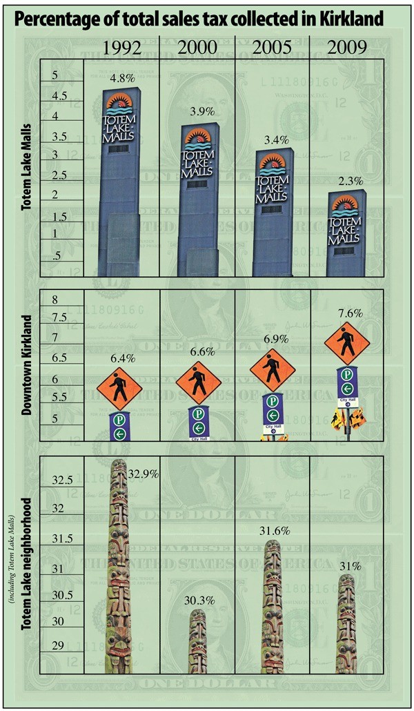 This graph shows how sales-tax revenue for Kirkland in different retail areas of the city have changed during the past two decades.