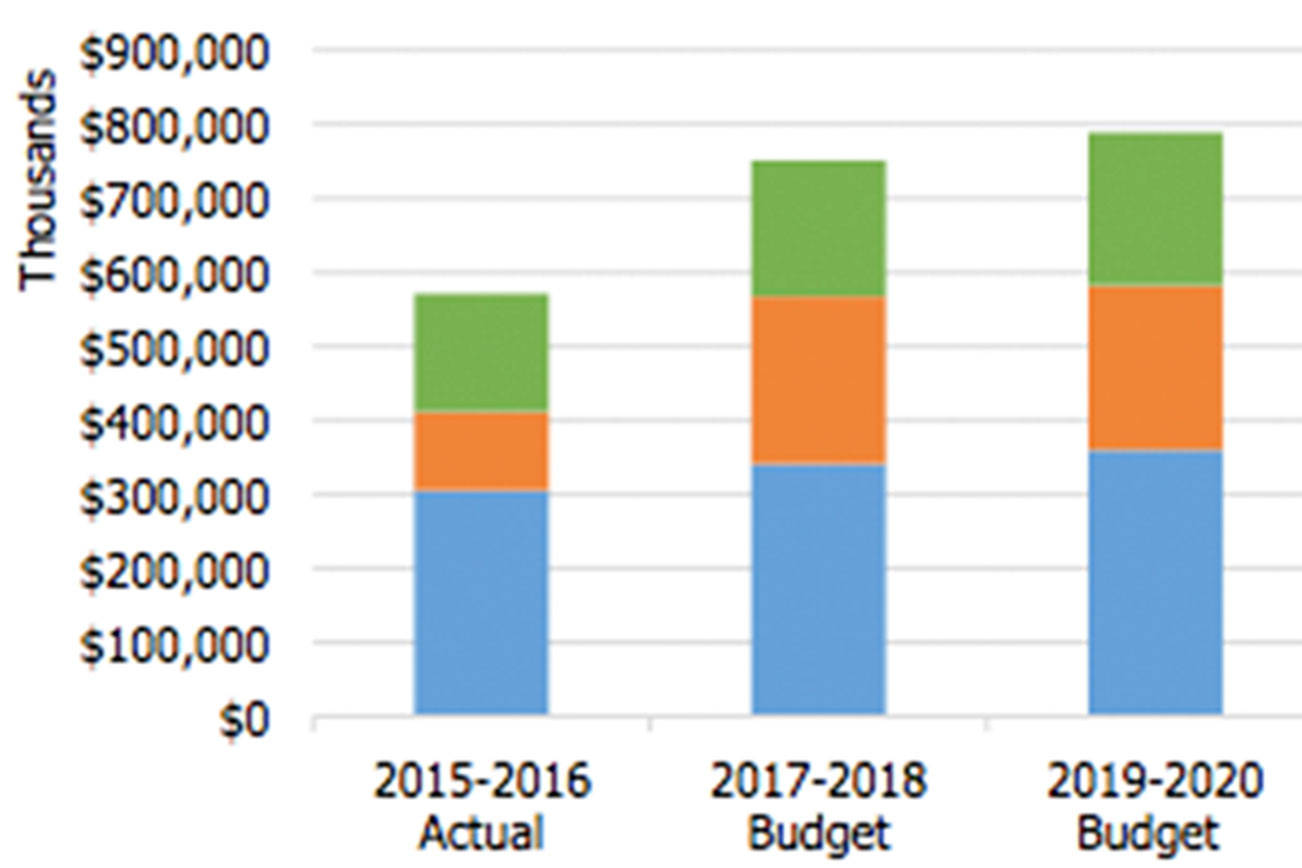 Kirkland council reviews preliminary budget