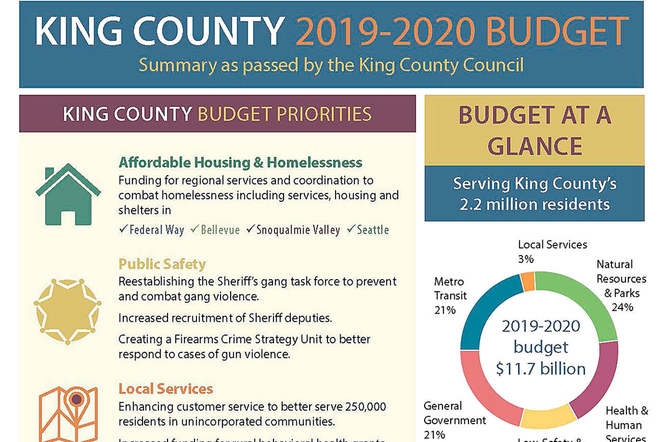 The 2019-20 county budget of $11.7 billion dollars passed by the King County Council. The King County budget priorities are affordable housing and homelessness, public safety, local services, expanding transit access and options, environment, parks and recreation, and equity an health. Graphic courtesy of King County