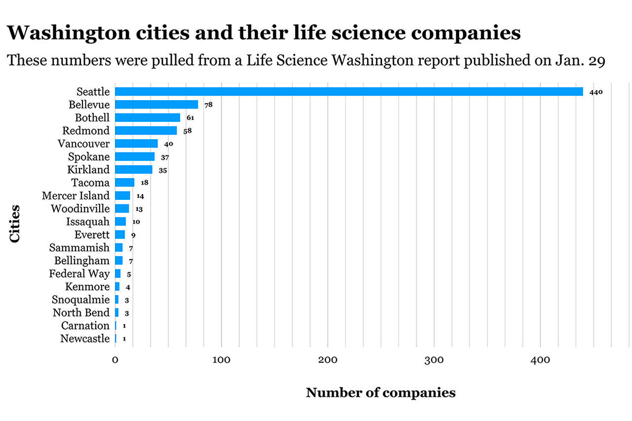 A comparison of how many life science companies are on the Eastside and in other Washington cities. Photo illustration by Kailan Manandic