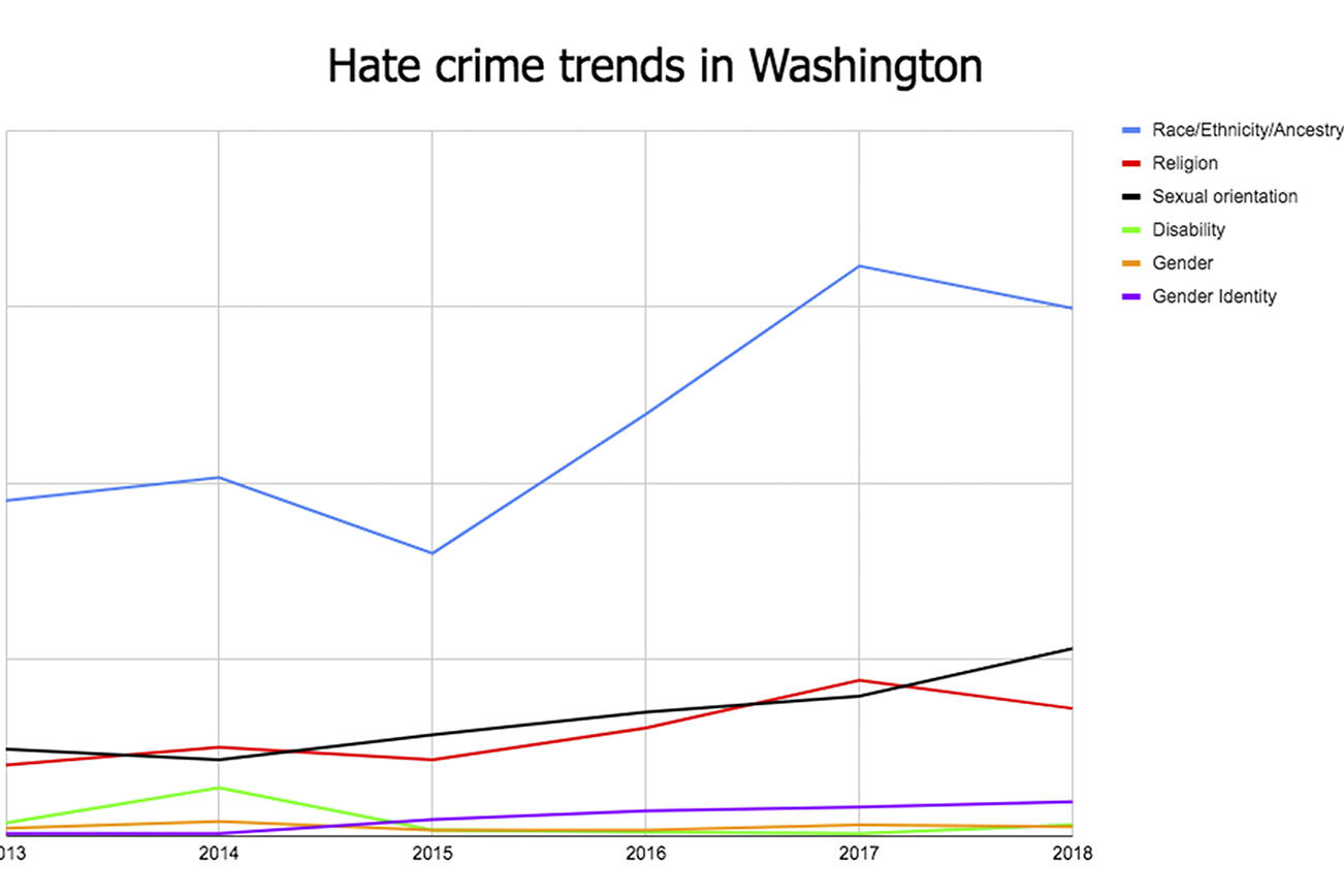 FBI: One hate crime in Kirkland in 2018