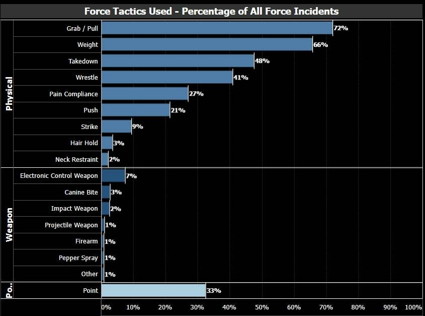 Force tactics used by the Kirkland Police Department in all use of force cases from 2016 to 2020. Courtesy of KPD Use of Force Dashboard Draft.
