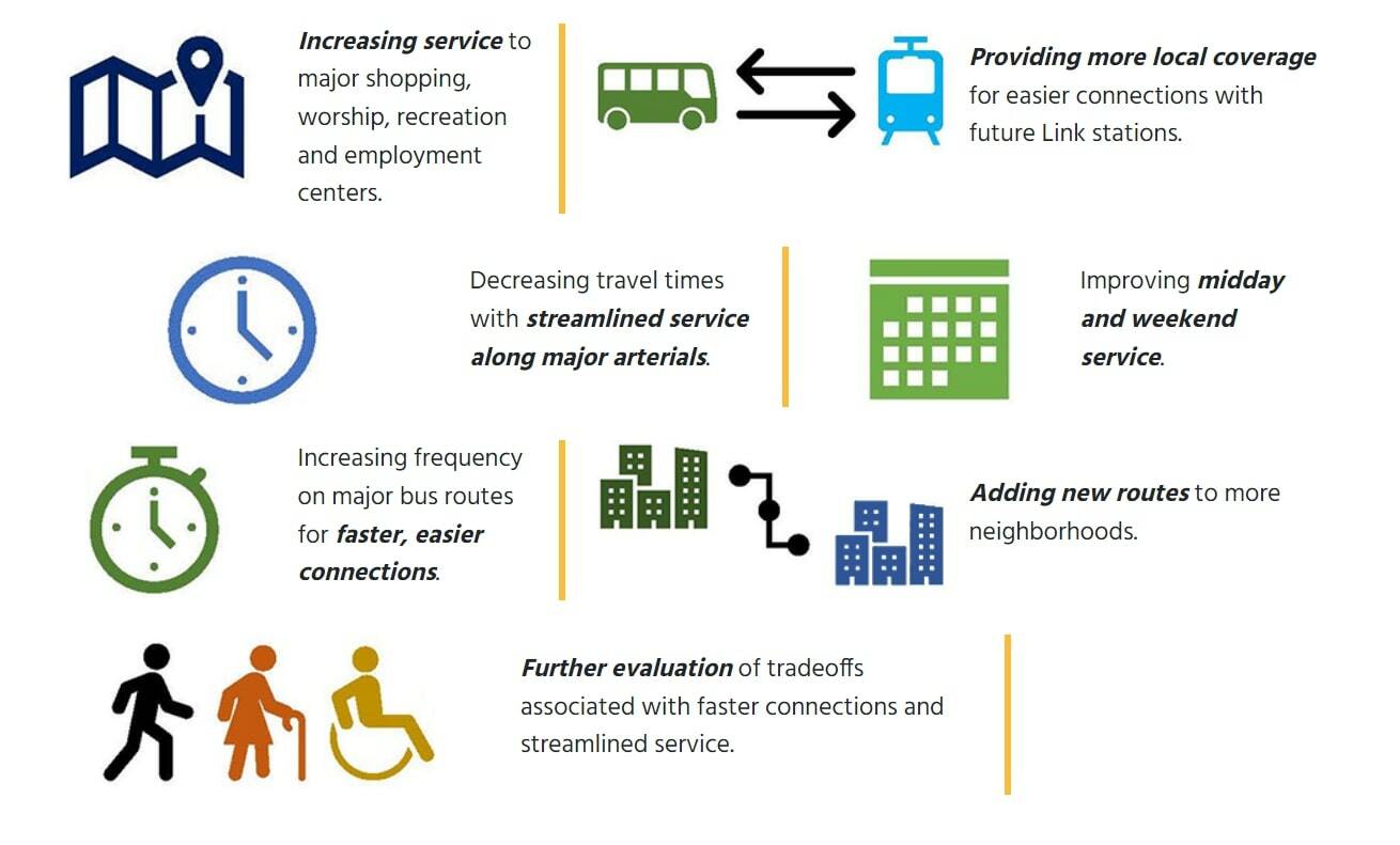 Common themes from Eastside communities regarding ways to improve transit service. Courtesy of King County Metro.