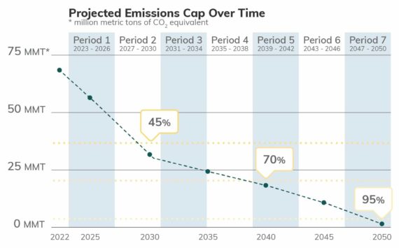 The projected emissions cap over from 2022-2050. Courtesy of the Department of Ecology.