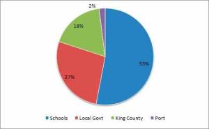 About 53 percent of property tax revenue collected in King County goes to support schools. Cities and other local governments