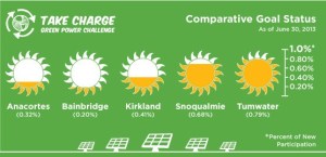 Kirkland is in stiff competition with the cities of Snoqualmie