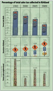This graph shows how sales-tax revenue for Kirkland in different retail areas of the city have changed during the past two decades.