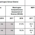 Lake Washington students continue to score well above state average on state assessments