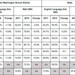 Lake Washington students continue to score well above state average on state assessments