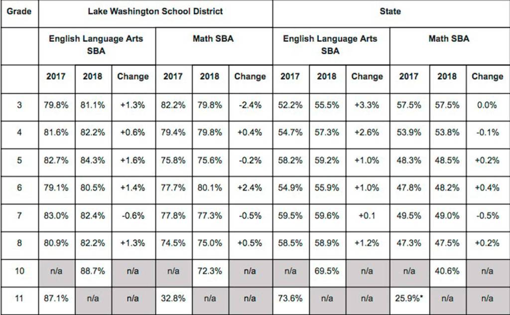 Lake Washington students continue to score well above state average on state assessments