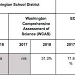 Lake Washington students continue to score well above state average on state assessments