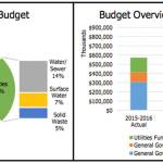 This chart from Kirklands draft 2019-2020 budget shows how city revenues have grown, and what theyre spent on. Photo courtesy of the city of Kirkland