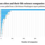A comparison of how many life science companies are on the Eastside and in other Washington cities. Photo illustration by Kailan Manandic