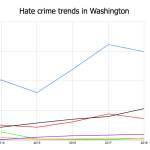 Ashley Hiruko/staff graphic                                This graph shows state trends on hate crimes reported to the FBI. Note: For certain years crimes against people based on their race or ethnicity were combined.