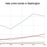 FBI: One hate crime in Kirkland in 2018