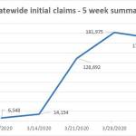 Initial state claims for unemployment benefits remain at historical highs