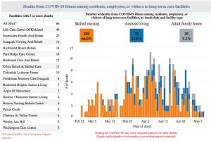 New county COVID-19 dashboard focuses on long-term care facilities
