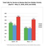 Renton battles King County over temporary shelter at Red Lion Hotel