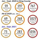 Data courtesy of the King County Prosecuting Attorneys Office