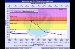 Snoqualmie River Flooding Forecast (Courtesy of US Geological Survey)