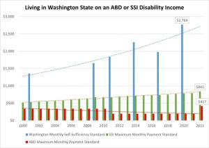 Washingtons monthly self-sufficiency standard compared to ABD maximum monthly payment standards and SSI maximum monthly payment standards. Courtesy of DSHS.